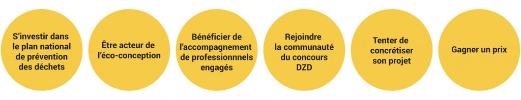 6 bonnes raisons de participer au concours Design Zéro Déchet :
