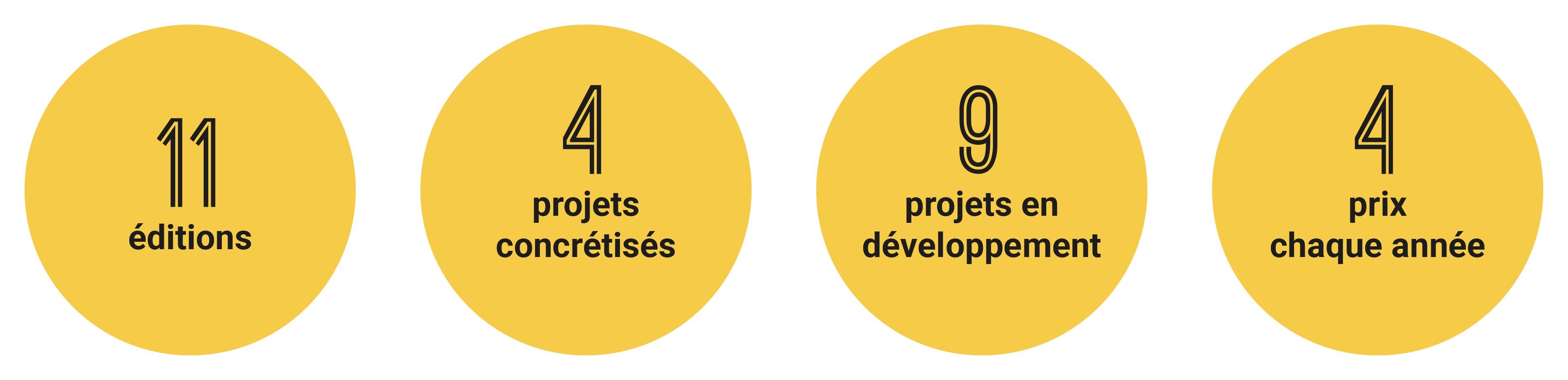Le concours Design Zéro Déchet, c'est 11 éditions, 4 projets concrétisés, 9 projets en développement et 4 prix remis chaque année.